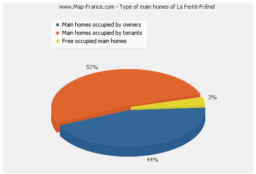 Type of main homes of La Ferté-Frênel